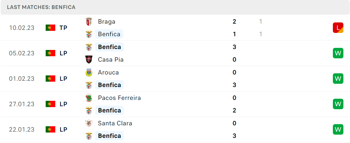 Phong độ và thành tích gần đây của đội Benfica Phong độ và thành tích gần đây của đội Benfica