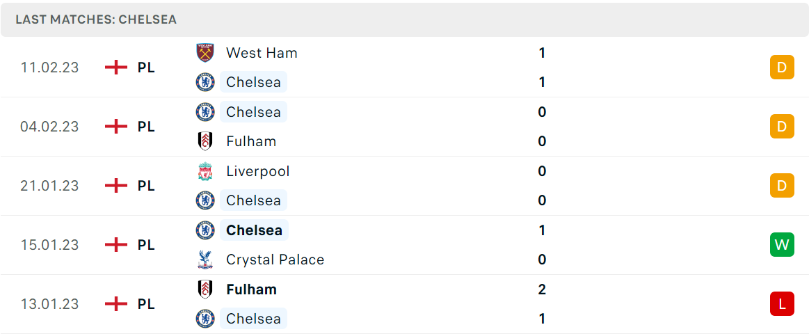 Phong độ và thành tích gần đây của đội Chelsea FC Phong độ và thành tích gần đây của đội Chelsea FC