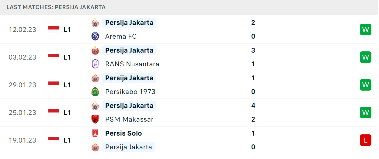 Phong độ và thành tích gần đây của đội Persija Jakarta Phong độ và thành tích gần đây của đội Persija Jakarta