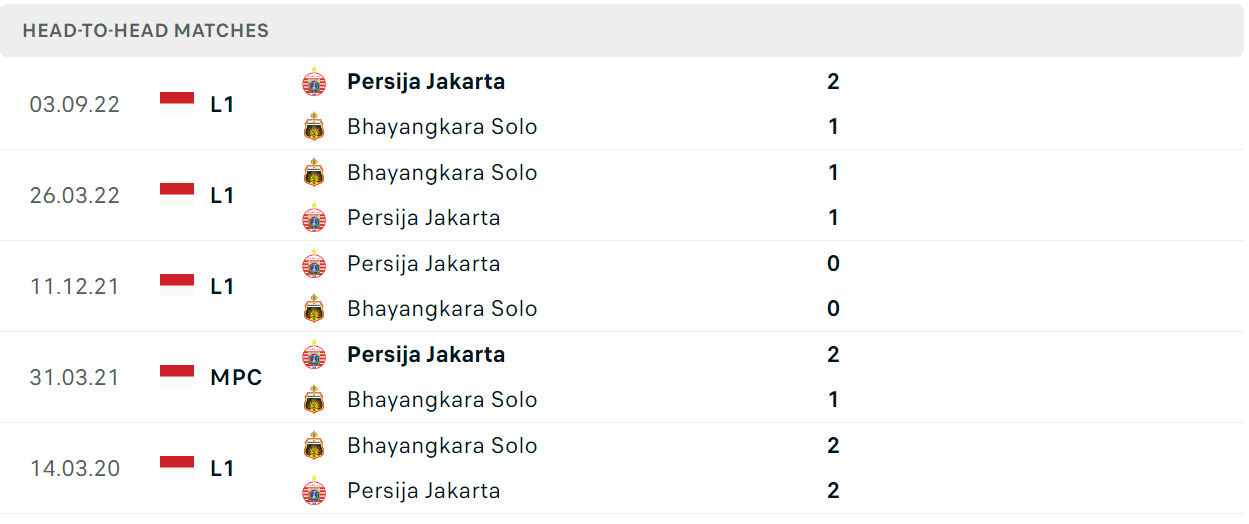 Thống kê đối đầu gần đây của cặp đấu Bhayangkara vs Persija Jakarta Thống kê đối đầu gần đây của cặp đấu Bhayangkara vs Persija Jakarta