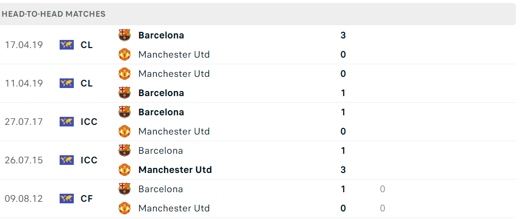 Thống kê đối đầu gần đây của cặp đấu Barcelona vs MU Thống kê đối đầu gần đây của cặp đấu Barcelona vs MU