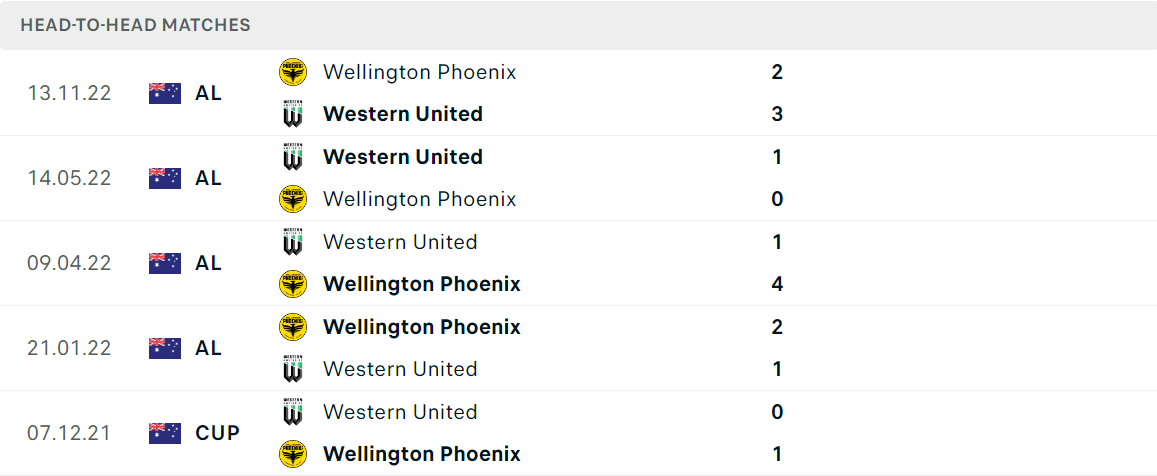 Thống kê đối đầu gần đây của cặp đấu Western United vs Wellington Phoenix Thống kê đối đầu gần đây của cặp đấu Western United vs Wellington Phoenix