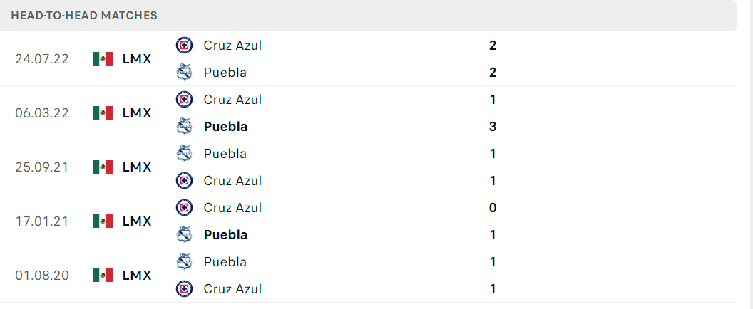 Thống kê đối đầu gần đây của cặp đấu Puebla vs Cruz Azul Thống kê đối đầu gần đây của cặp đấu Puebla vs Cruz Azul