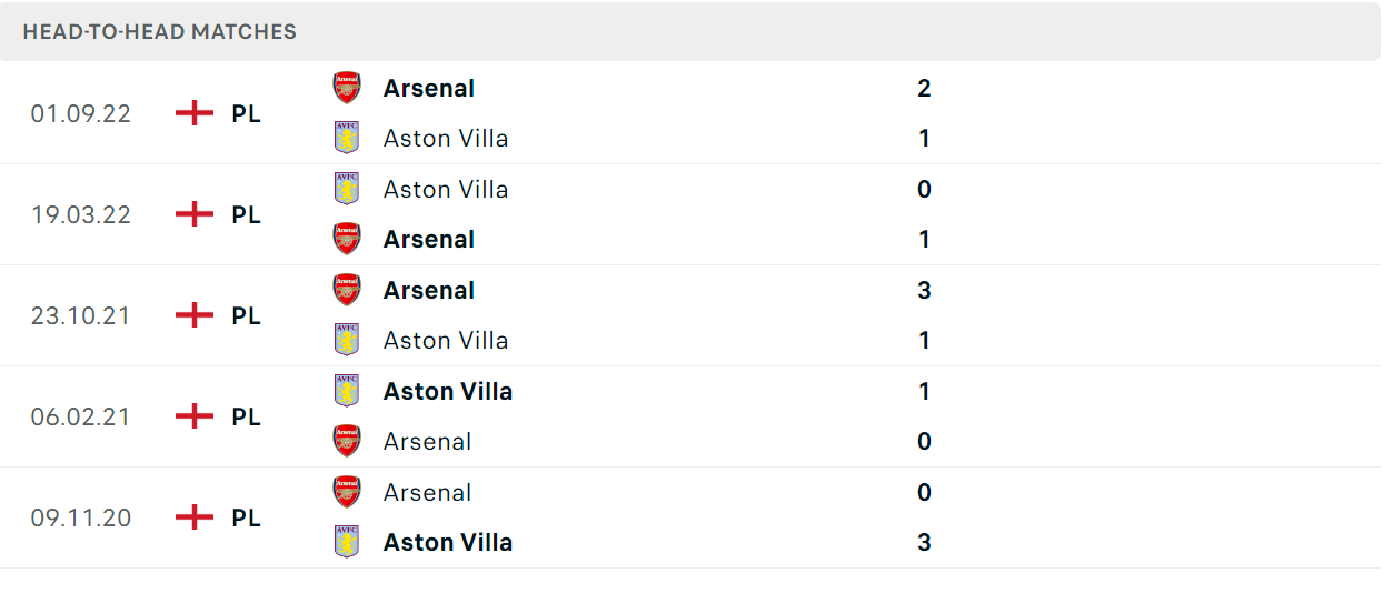 Thống kê đối đầu gần đây của cặp đấu Aston Villa vs Arsenal Thống kê đối đầu gần đây của cặp đấu Aston Villa vs Arsenal