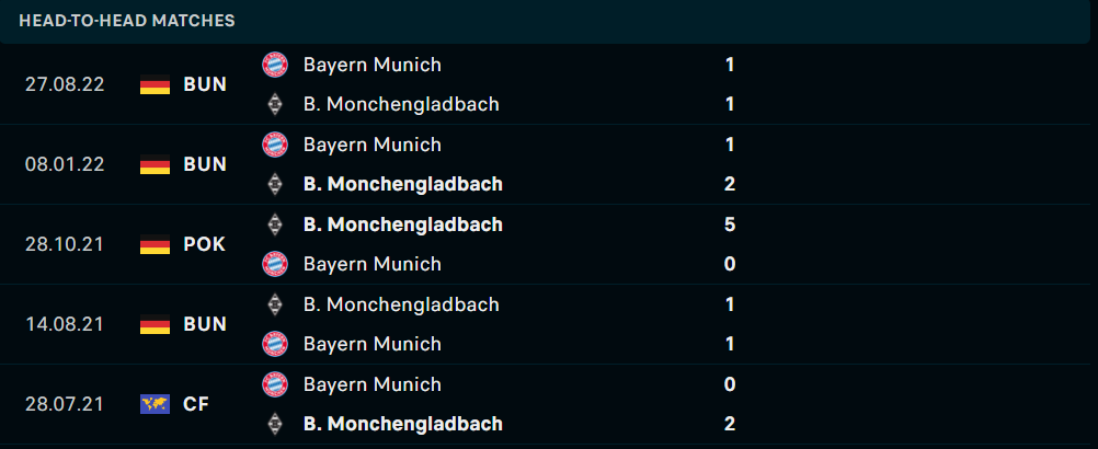 Thống kê đối đầu gần đây của cặp đấu Monchengladbach vs Bayern Munich Thống kê đối đầu gần đây của cặp đấu Monchengladbach vs Bayern Munich