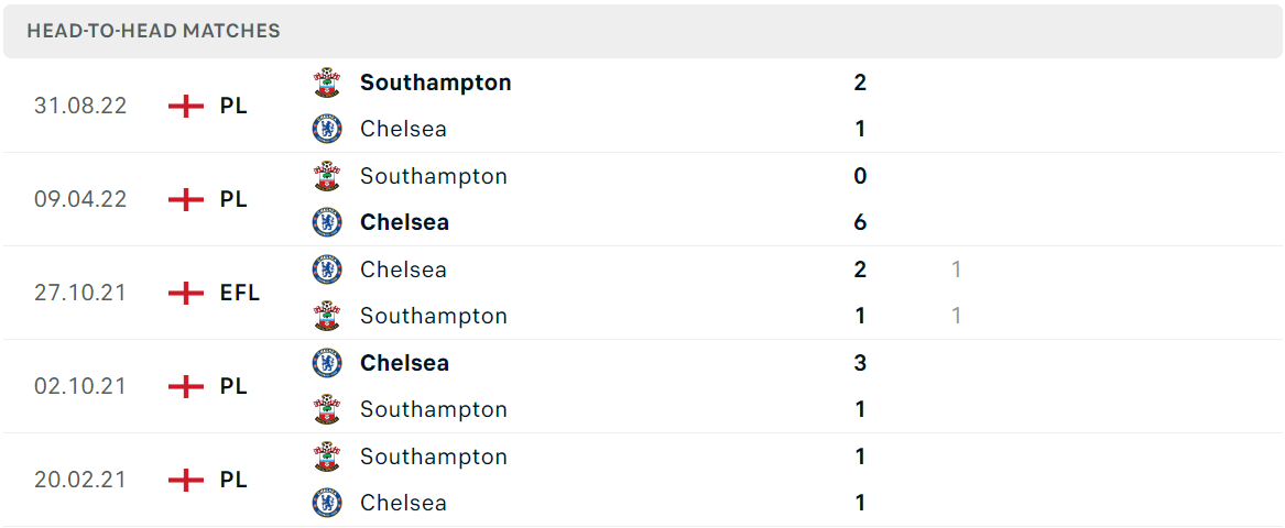 Thống kê đối đầu gần đây của cặp đấu Chelsea vs Southampton Thống kê đối đầu gần đây của cặp đấu Chelsea vs Southampton