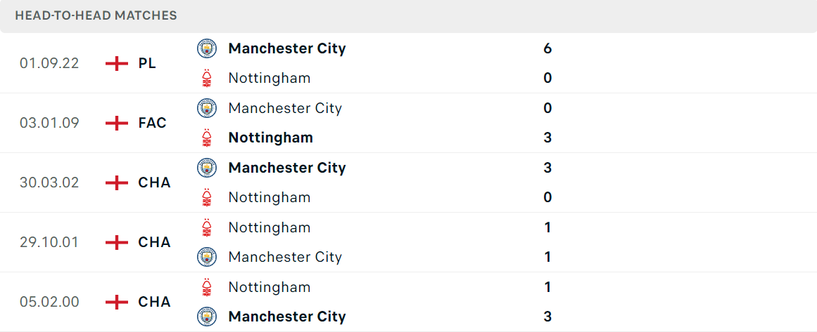 Thống kê đối đầu gần đây của cặp đấu Nottingham Forest vs Man City Thống kê đối đầu gần đây của cặp đấu Nottingham Forest vs Man City