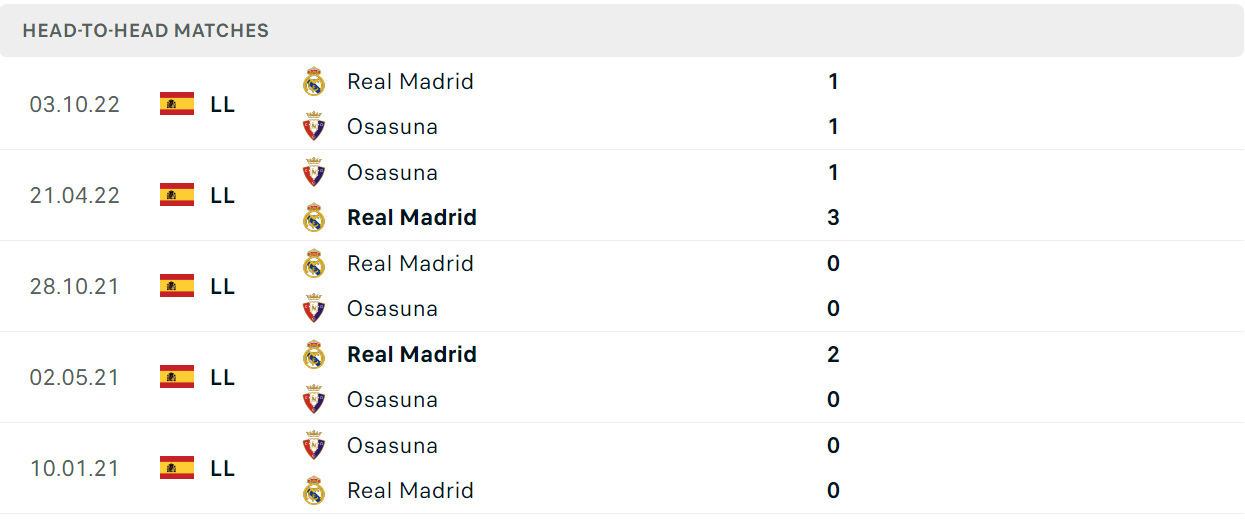Thống kê đối đầu gần đây của cặp đấu Osasuna vs Real Madrid Thống kê đối đầu gần đây của cặp đấu Osasuna vs Real Madrid