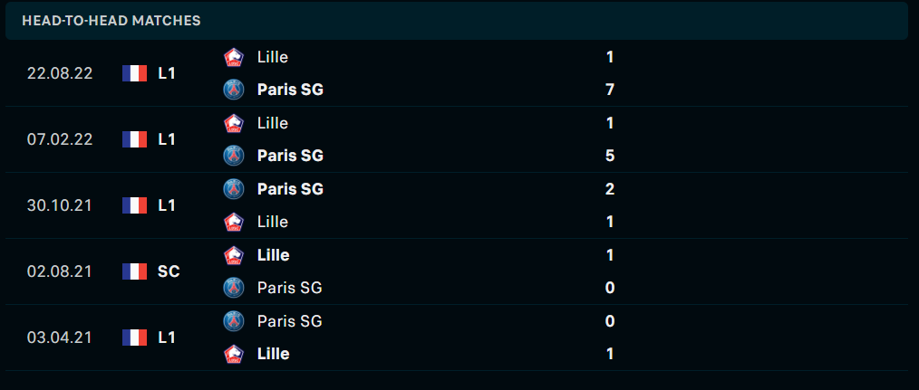Thống kê đối đầu gần đây của cặp đấu PSG vs Lille Thống kê đối đầu gần đây của cặp đấu PSG vs Lille