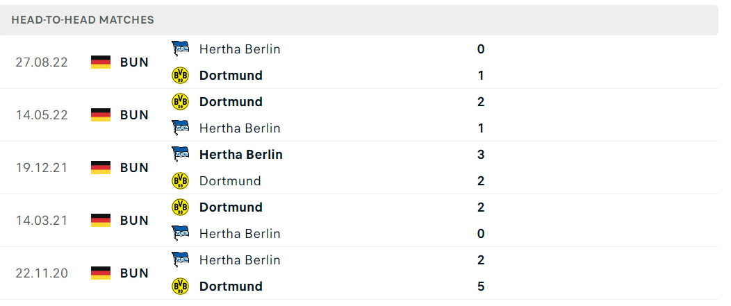 Thống kê đối đầu gần đây của cặp đấu Dortmund vs Hertha Berlin Thống kê đối đầu gần đây của cặp đấu Dortmund vs Hertha Berlin