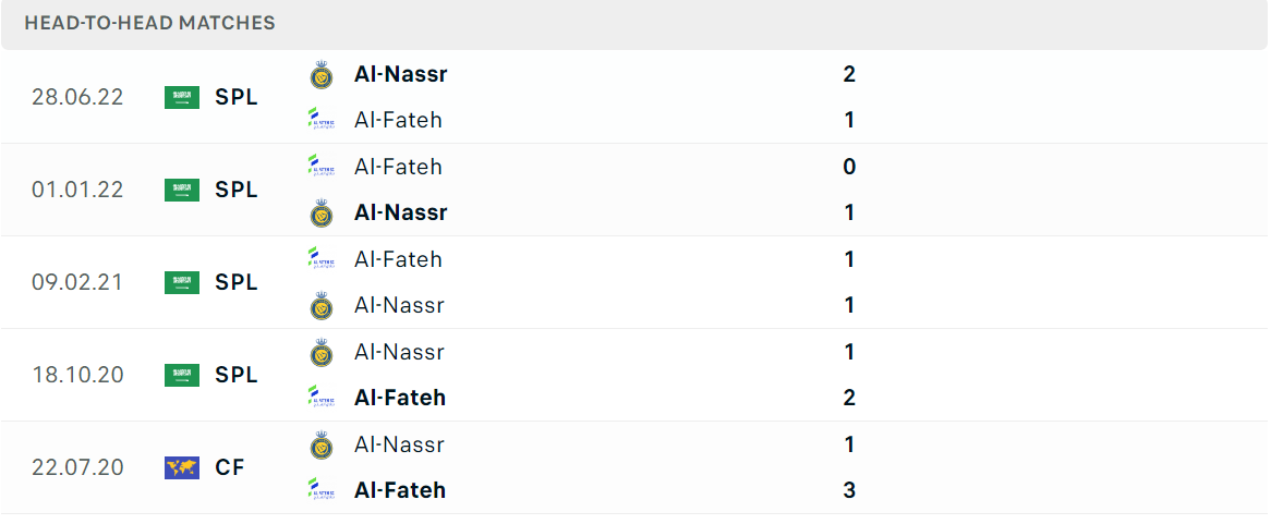 Thống kê đối đầu gần đây của cặp đấu Al-Fateh vs Al-Nassr Thống kê đối đầu gần đây của cặp đấu Al-Fateh vs Al-Nassr