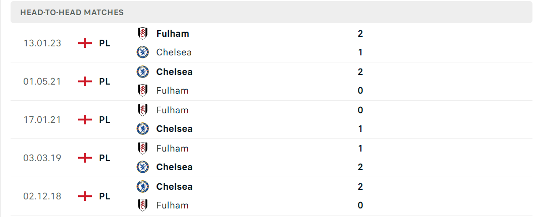 Thống kê đối đầu gần đây của cặp đấu Chelsea vs Fulham Thống kê đối đầu gần đây của cặp đấu Chelsea vs Fulham
