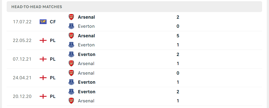 Thống kê đối đầu gần đây của cặp đấu Everton vs Arsenal Thống kê đối đầu gần đây của cặp đấu Everton vs Arsenal