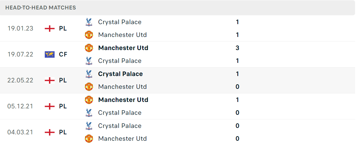 Thống kê đối đầu gần đây của cặp đấu Man Utd vs Crystal Palace Thống kê đối đầu gần đây của cặp đấu Man Utd vs Crystal Palace