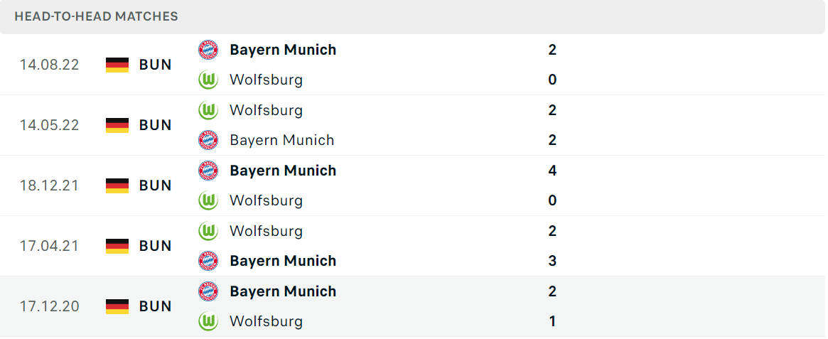 Thống kê đối đầu gần đây của cặp đấu Wolfsburg vs Bayern Munich Thống kê đối đầu gần đây của cặp đấu Wolfsburg vs Bayern Munich