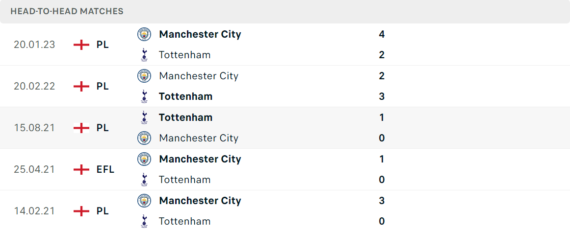 Thống kê đối đầu gần đây của cặp đấu Tottenham vs Man City Thống kê đối đầu gần đây của cặp đấu Tottenham vs Man City