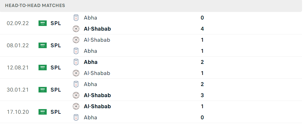 Thống kê đối đầu gần đây của cặp đấu Al-Shabab vs Abha Thống kê đối đầu gần đây của cặp đấu Al-Shabab vs Abha