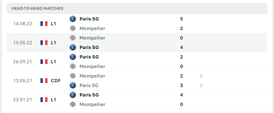 Thống kê đối đầu gần đây của cặp đấu Montpellier HSC vs PSG Thống kê đối đầu gần đây của cặp đấu Montpellier HSC vs PSG