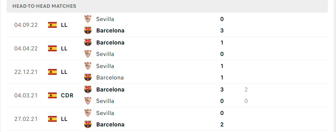 Thống kê đối đầu gần đây của cặp đấu Barcelona vs Sevilla Thống kê đối đầu gần đây của cặp đấu Barcelona vs Sevilla