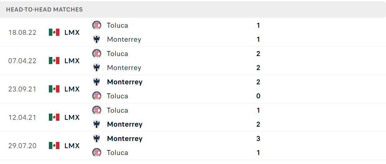 Thống kê đối đầu gần đây của cặp đấu Monterrey vs Toluca Thống kê đối đầu gần đây của cặp đấu Monterrey vs Toluca