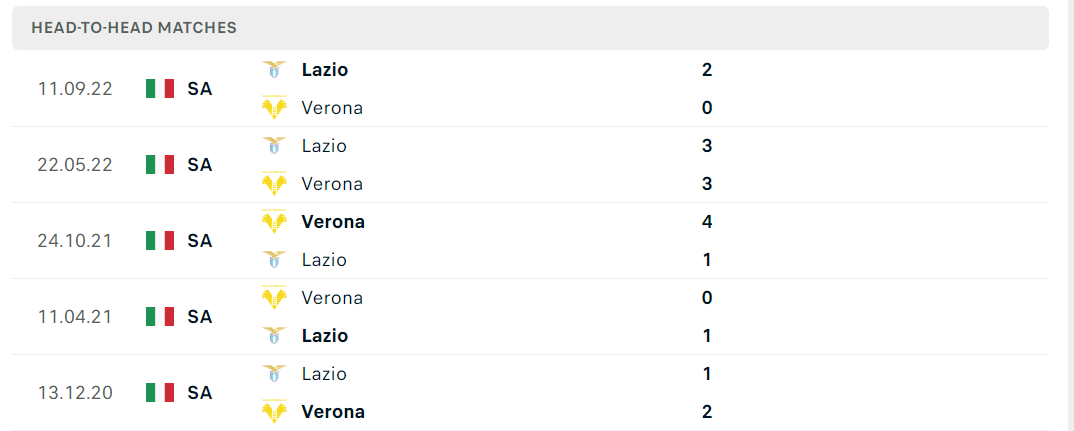 Thống kê đối đầu gần đây của cặp đấu Verona vs Lazio Thống kê đối đầu gần đây của cặp đấu Verona vs Lazio