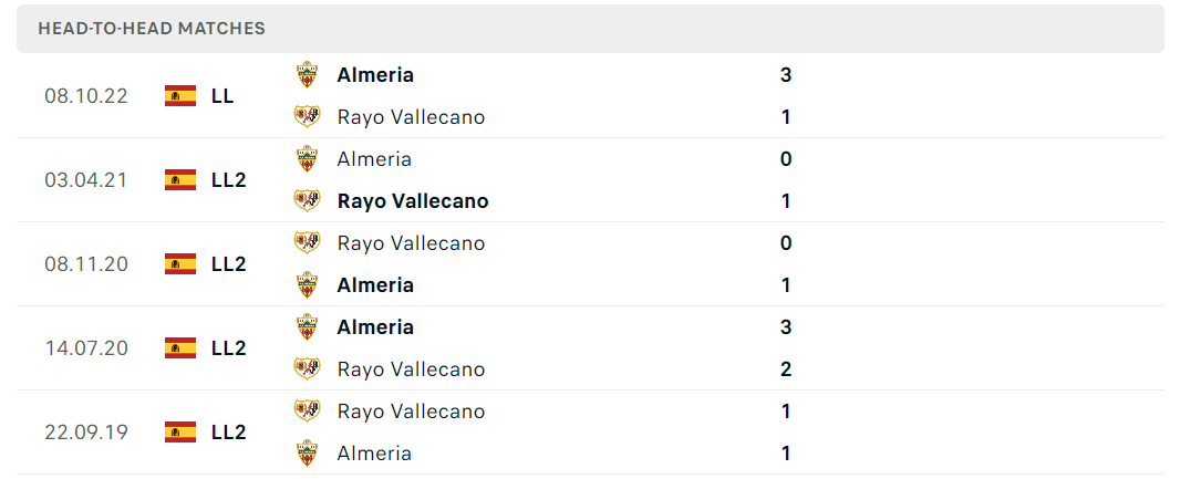 Thống kê đối đầu gần đây của cặp đấu Rayo Vallecano vs Almeria Thống kê đối đầu gần đây của cặp đấu Rayo Vallecano vs Almeria
