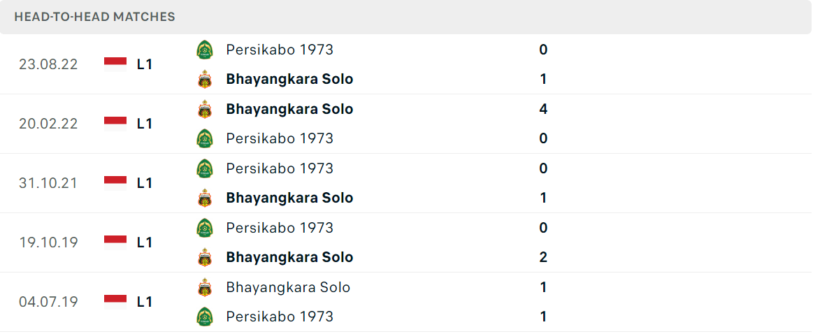 Thống kê đối đầu gần đây của cặp đấu Bhayangkara vs Persikabo 1973 Thống kê đối đầu gần đây của cặp đấu Bhayangkara vs Persikabo 1973