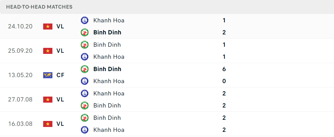 Thống kê đối đầu gần đây của cặp đấu Bình Định vs Khánh Hòa Thống kê đối đầu gần đây của cặp đấu Bình Định vs Khánh Hòa