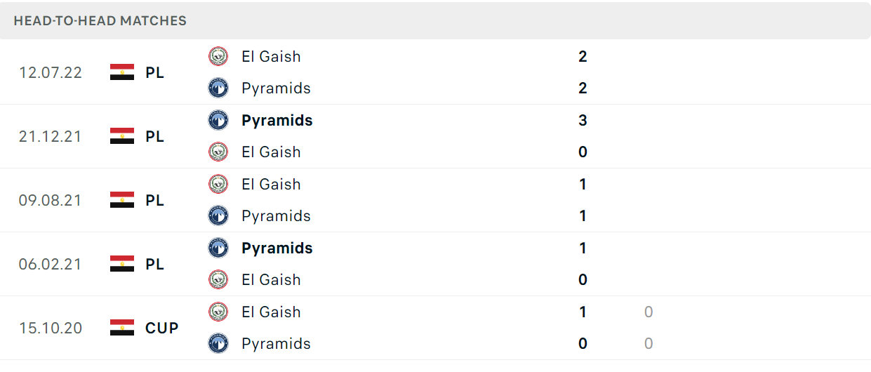 Thống kê đối đầu gần đây của cặp đấu El Gaish vs Pyramids Thống kê đối đầu gần đây của cặp đấu El Gaish vs Pyramids