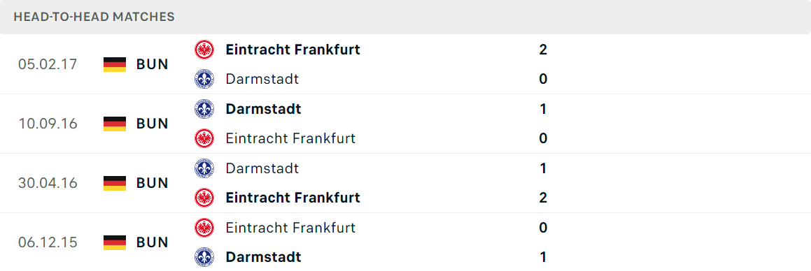 Thống kê đối đầu gần đây của cặp đấu Frankfurt vs Darmstadt Thống kê đối đầu gần đây của cặp đấu Frankfurt vs Darmstadt