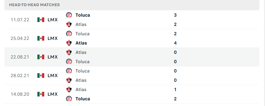 Thống kê đối đầu gần đây của cặp đấu Atlas vs Toluca Thống kê đối đầu gần đây của cặp đấu Atlas vs Toluca