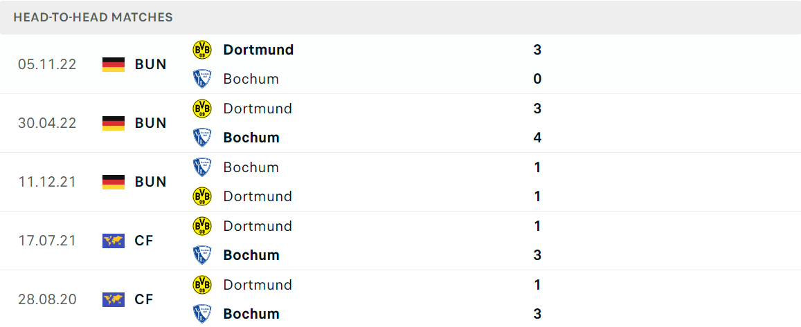 Thống kê đối đầu gần đây của cặp đấu Bochum vs Dortmund Thống kê đối đầu gần đây của cặp đấu Bochum vs Dortmund
