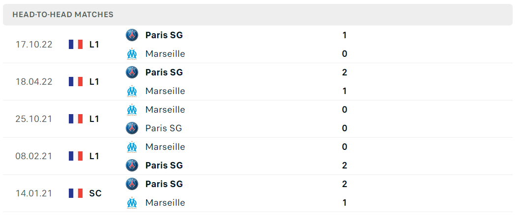 Thống kê đối đầu gần đây của cặp đấu Marseille vs PSG Thống kê đối đầu gần đây của cặp đấu Marseille vs PSG