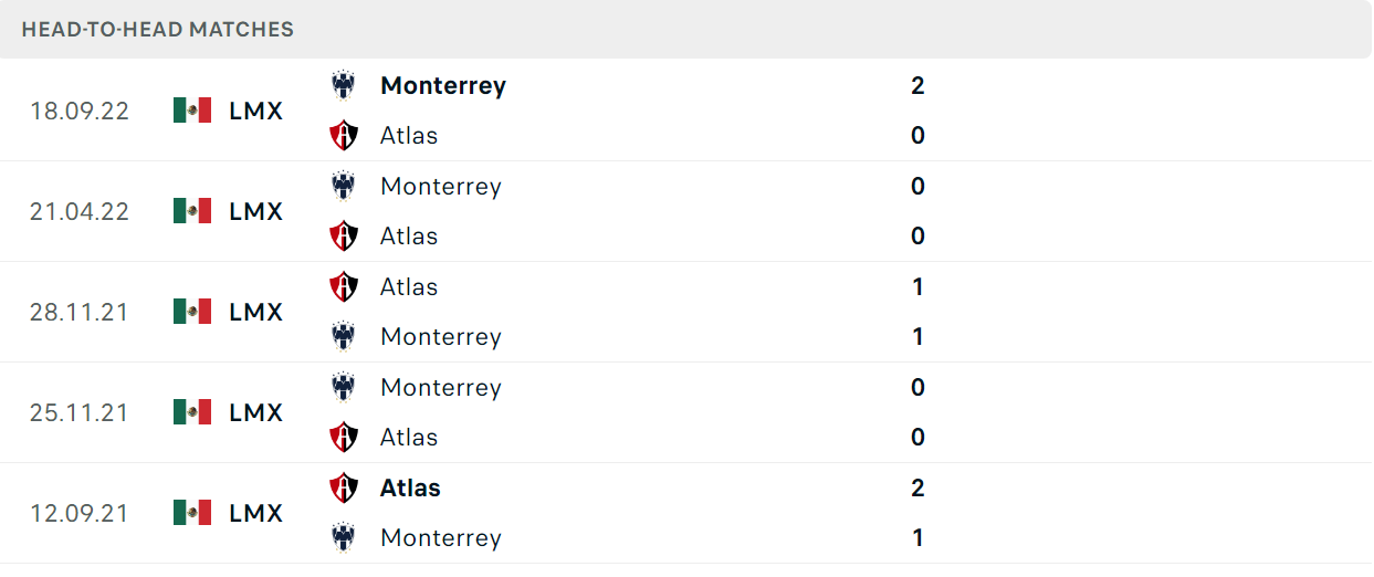 Thống kê đối đầu gần đây của cặp đấu Atlas vs Monterrey Thống kê đối đầu gần đây của cặp đấu Atlas vs Monterrey