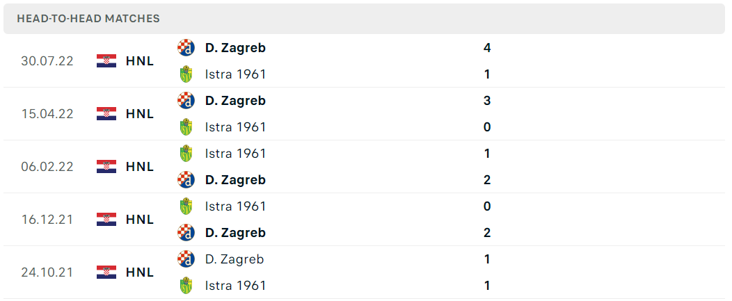 Thống kê đối đầu gần đây của cặp đấu Dinamo Zagreb vs Istra 1961 Thống kê đối đầu gần đây của cặp đấu Dinamo Zagreb vs Istra 1961