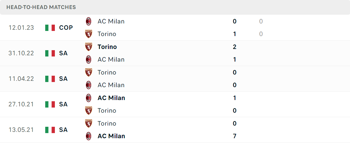 Thống kê đối đầu gần đây của cặp đấu AC Milan vs Torino Thống kê đối đầu gần đây của cặp đấu AC Milan vs Torino