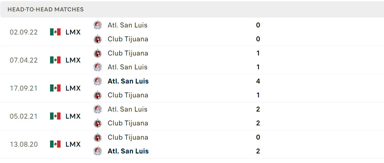 Thống kê đối đầu gần đây của cặp đấu Club Tijuana vs Atletico San Luis Thống kê đối đầu gần đây của cặp đấu Club Tijuana vs Atletico San Luis