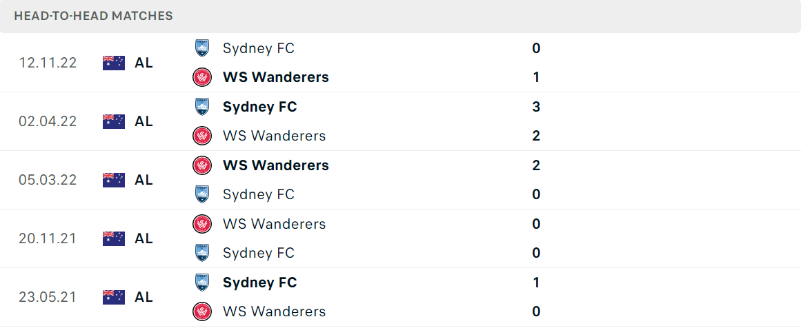 Thống kê đối đầu gần đây của cặp đấu WS Wanderers vs Sydney FC Thống kê đối đầu gần đây của cặp đấu WS Wanderers vs Sydney FC