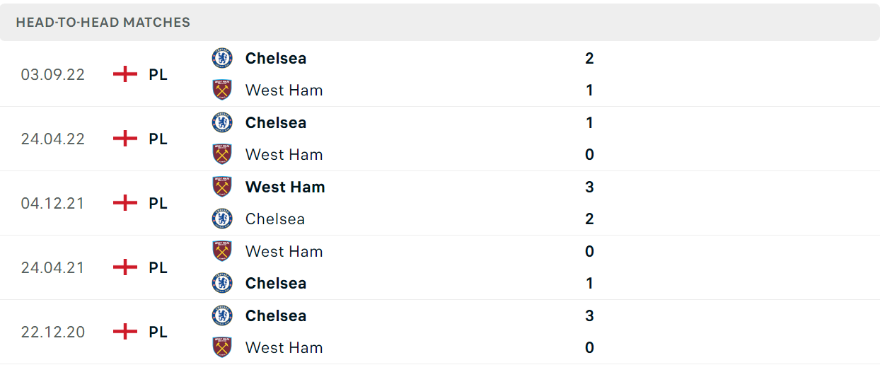 Thống kê đối đầu gần đây của cặp đấu West Ham vs Chelsea Thống kê đối đầu gần đây của cặp đấu West Ham vs Chelsea