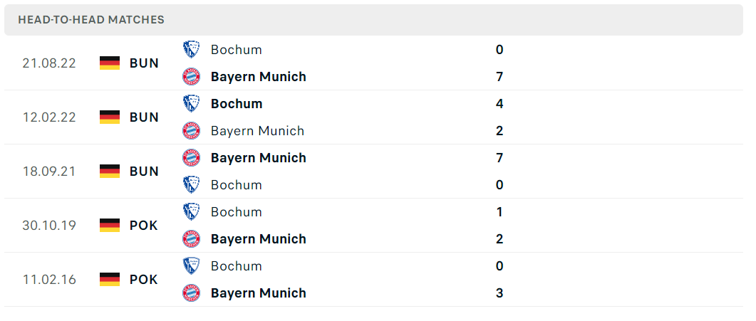 Thống kê đối đầu gần đây của cặp đấu Bayern Munich vs Bochum Thống kê đối đầu gần đây của cặp đấu Bayern Munich vs Bochum