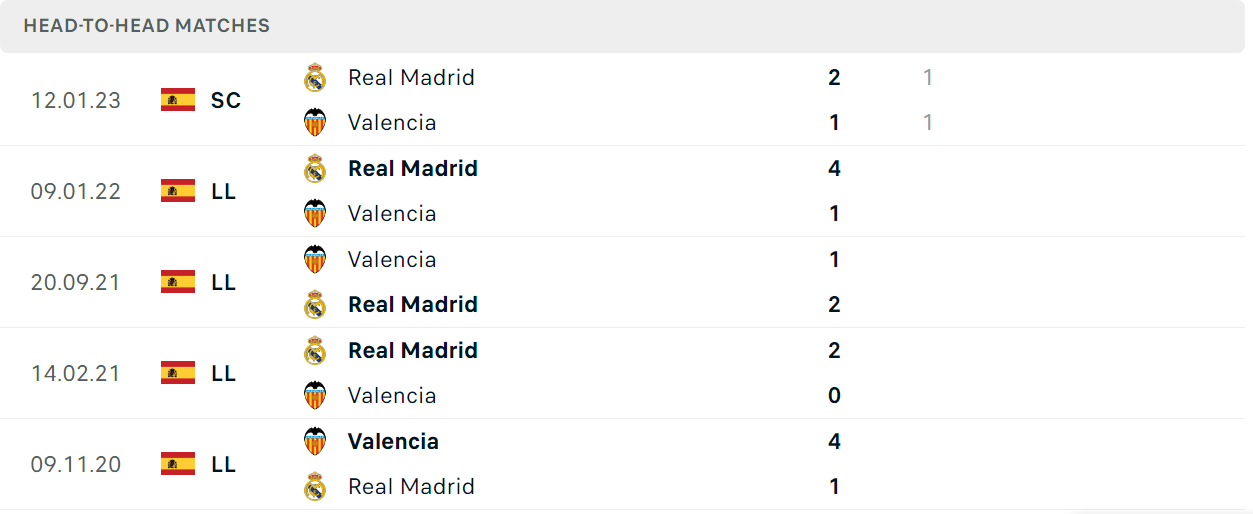 Thống kê đối đầu gần đây của cặp đấu Real Madrid vs Valencia Thống kê đối đầu gần đây của cặp đấu Real Madrid vs Valencia