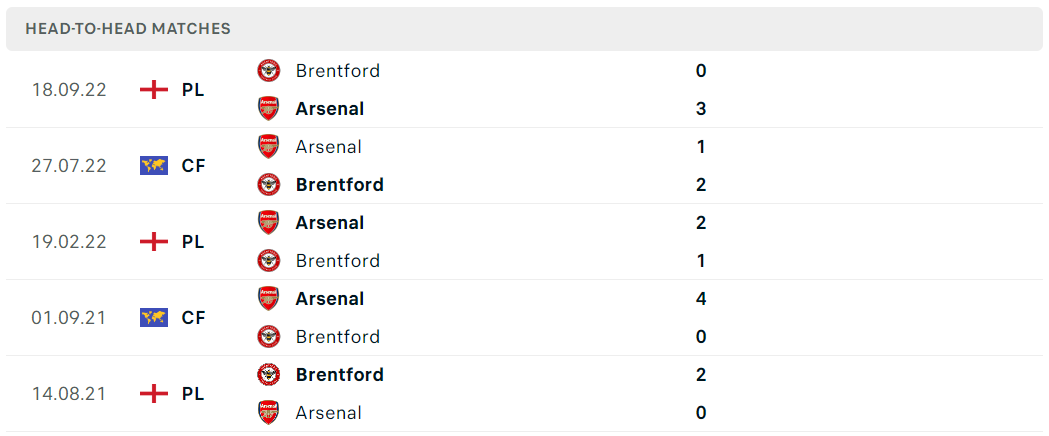 Thống kê đối đầu gần đây của cặp đấu Arsenal vs Brentford Thống kê đối đầu gần đây của cặp đấu Arsenal vs Brentford