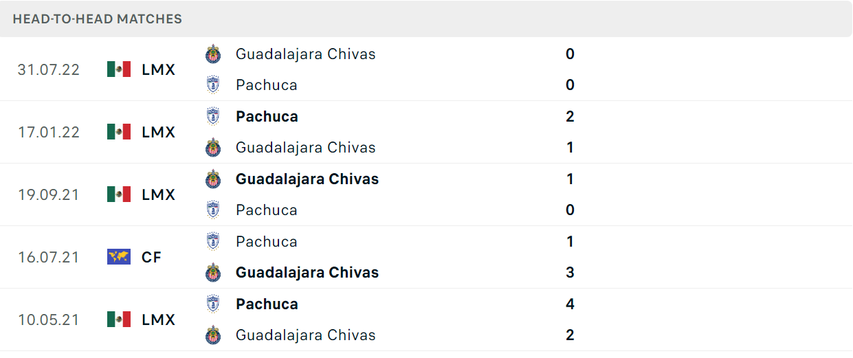 Thống kê đối đầu gần đây của cặp đấu Pachuca vs Chivas Guadalajara Thống kê đối đầu gần đây của cặp đấu Pachuca vs Chivas Guadalajara