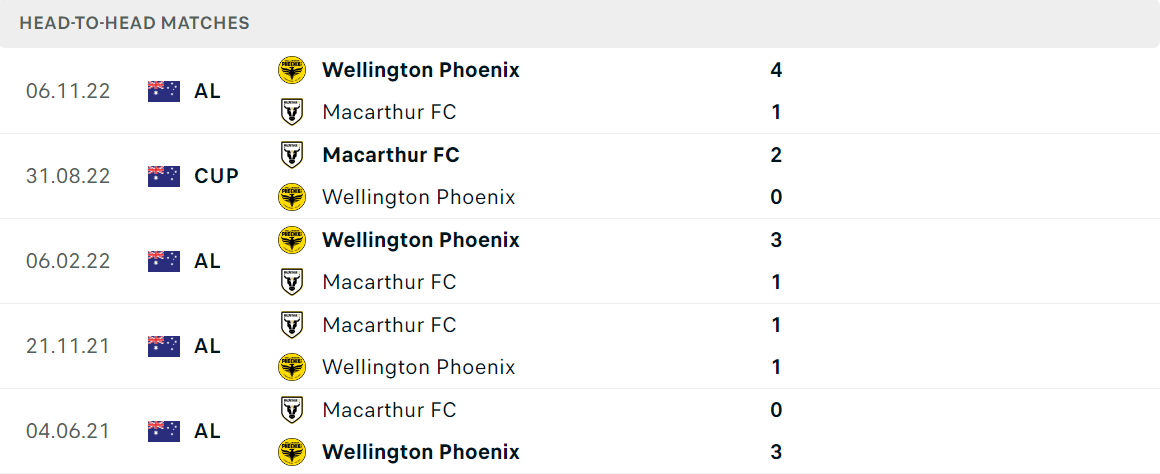 Thống kê đối đầu gần đây của cặp đấu Macarthur FC vs Wellington Phoenix Thống kê đối đầu gần đây của cặp đấu Macarthur FC vs Wellington Phoenix