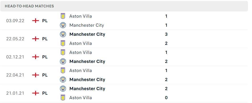 Thống kê đối đầu gần đây của cặp đấu Man City vs Aston Villa Thống kê đối đầu gần đây của cặp đấu Man City vs Aston Villa