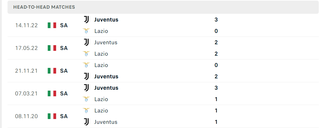 Thống kê đối đầu gần đây của cặp đấu Juventus vs Lazio Thống kê đối đầu gần đây của cặp đấu Juventus vs Lazio