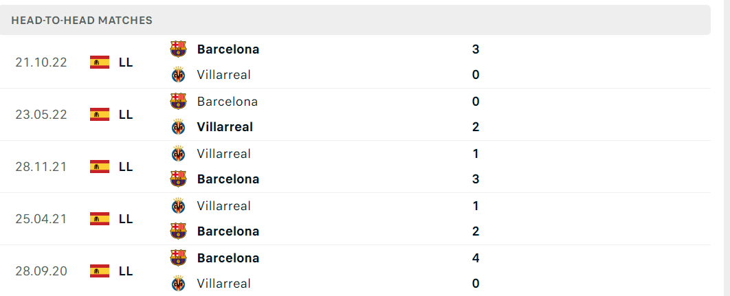 Thống kê đối đầu gần đây của cặp đấu Villarreal vs Barcelona Thống kê đối đầu gần đây của cặp đấu Villarreal vs Barcelona
