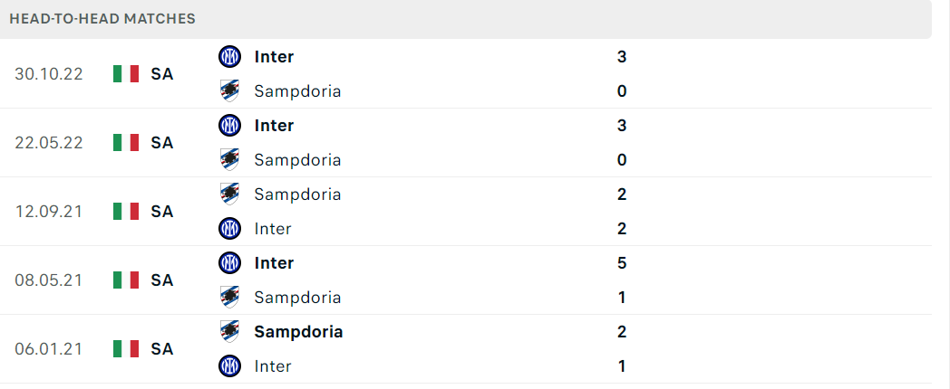 Thống kê đối đầu gần đây của cặp đấu Sampdoria vs Inter Milan Thống kê đối đầu gần đây của cặp đấu Sampdoria vs Inter Milan