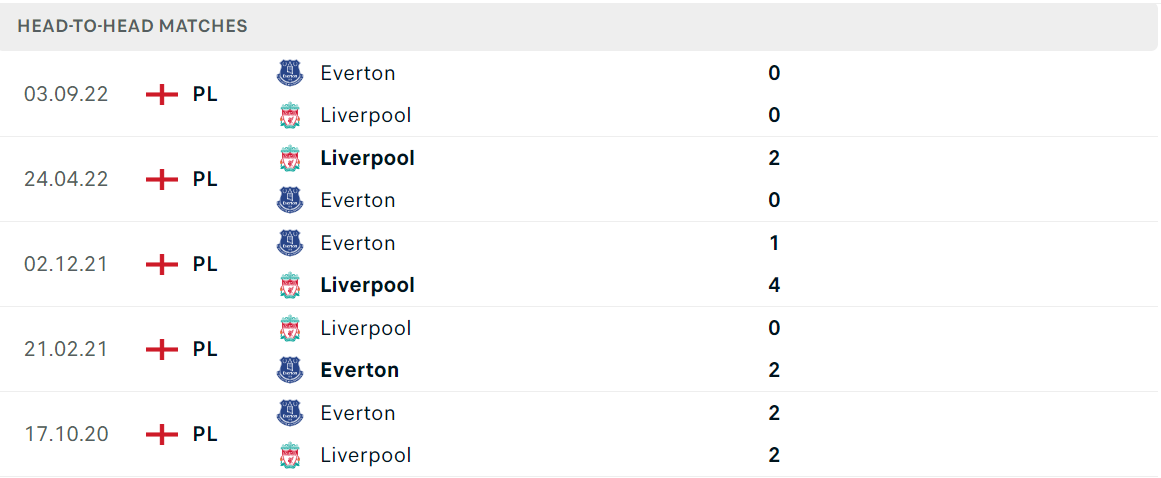 Thống kê đối đầu gần đây của cặp đấu Liverpool vs Everton Thống kê đối đầu gần đây của cặp đấu Liverpool vs Everton