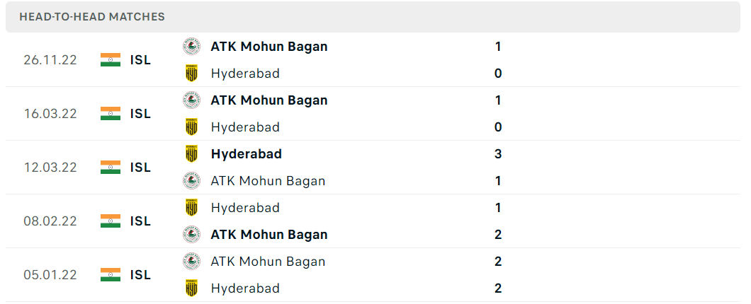 Thống kê đối đầu gần đây của cặp đấu Hyderabad vs Mohun Bagan Thống kê đối đầu gần đây của cặp đấu Hyderabad vs Mohun Bagan